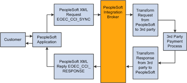 EOEC_CCI_SYNC and EOEC_CCI_RESPONSE is used to integrate with a third-party credit processing vendor