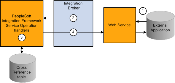 Using Application Integration Framework web service with an external application