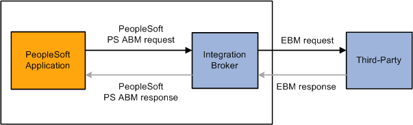 Outbound request to a third party without AIA middleware