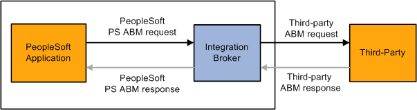 Outbound point-to-point request to a third party