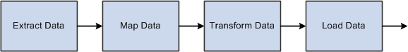 PeopleSoft Data Transformer business process flow