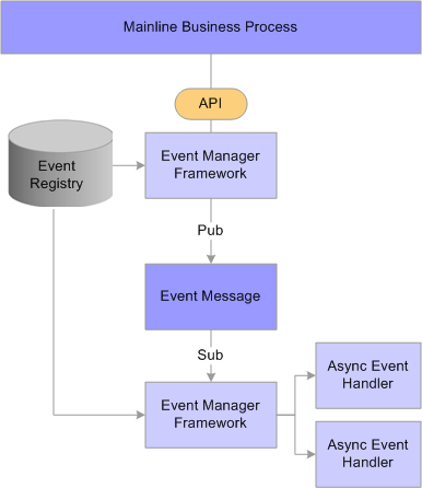 Local event with asynchronous handlers