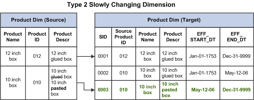 Type 2 slowly changing dimension