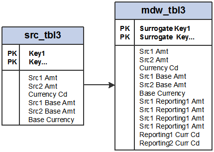 Carrying multiple source and base amounts into the MDW fact table