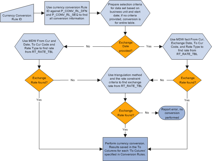 Currency conversion methodology flow