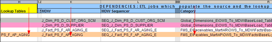 Cross-warehouse dependencies for PS_F_AP_AGING