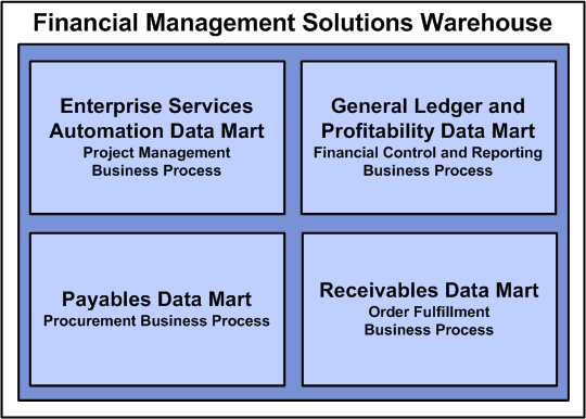 FMS Warehouse Data Marts and Business Processes