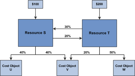 Example reciprocal allocation to share costs