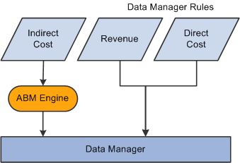 Data flow to Data Manager