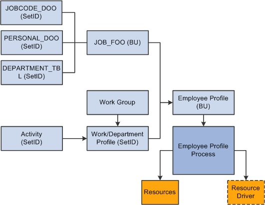 Employee profile and operational warehouse tables