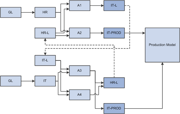 Reciprocal Allocation Looping process