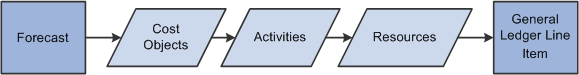 Example of resource flow through a model