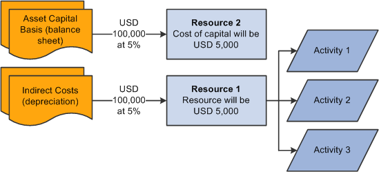 Cost of capital flow chart