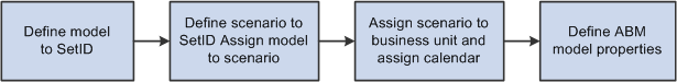 Model configuration setup procedures