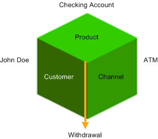 Example of a multidimensional cost object