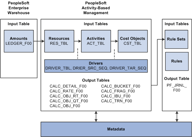 Key Activity-Based Management tables
