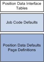 Hierarchy of position data defaults for existing positions