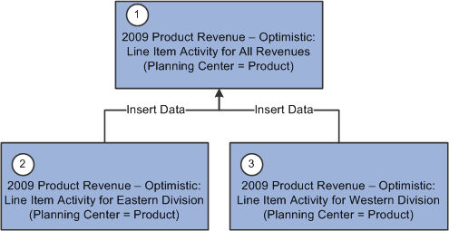 Example D: Optimistic scenario with activities