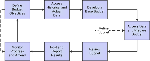 corporate budget planning process