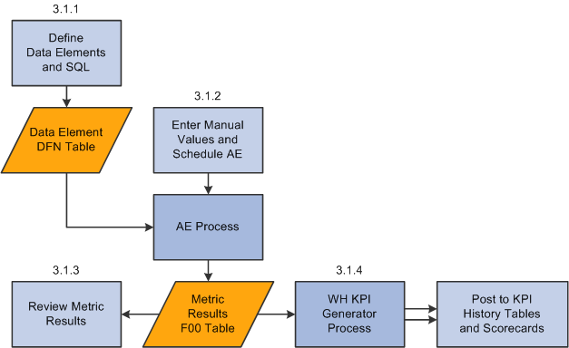 KPI calculation process flowManufacturing Scorecardcalculation process flow