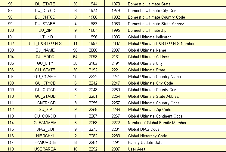 Rows 96-118 populated by Dun &amp; Bradstreet