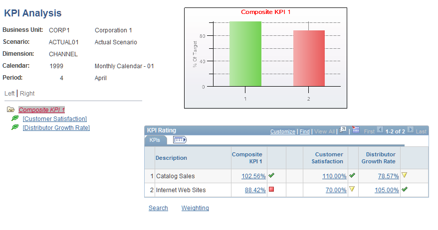 KPI Analysis page