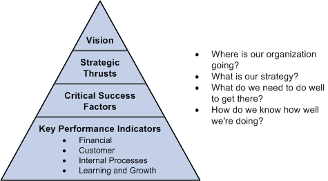 Measuring factors that create value for an organization