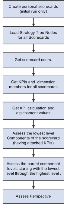 Process flow for scorecard assessment