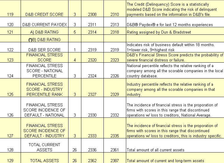 Rows 119-129 populated by Dun &amp; Bradstreet