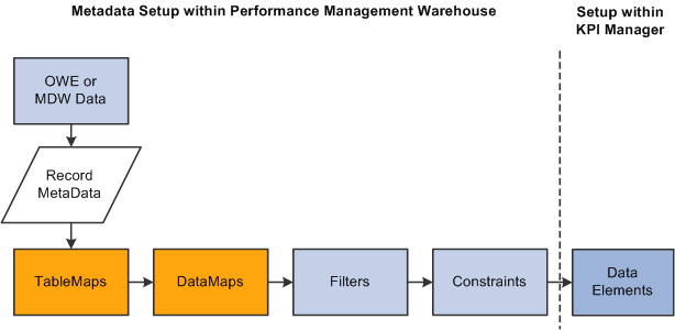 Relationship between data elements and Performance Management Warehouse components