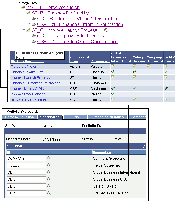 How strategy tree and scorecards are used to generate the Portfolio Scorecard Analysis page grid