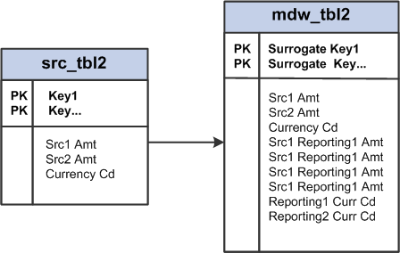 Carrying multiple source amounts into the MDW fact table