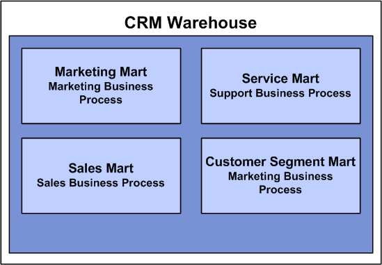 crm_warehouse_data_mart_and_business_process