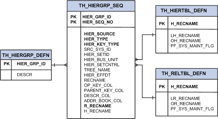 Tree and Recursive Hierarchy processing setup pages