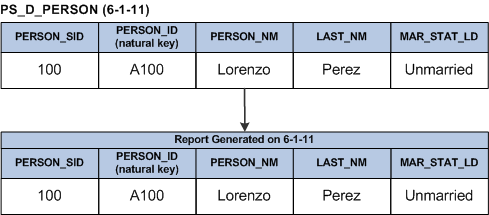 PS_D_PERSON report on 6-1-11