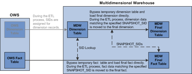 ETL direct load process for MDW final tables