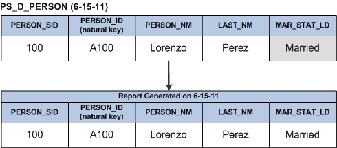 PS_D_PERSON report on 6-15-11