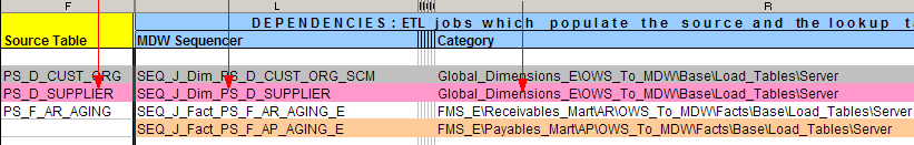 Cross-warehouse dependencies for PS_D_SUPPLIER