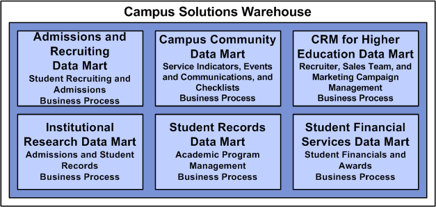 Campus Solutions Warehouse data marts and business processes