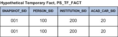 Hypothetical temporary fact