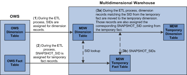 ETL load process for MDW temporary tables