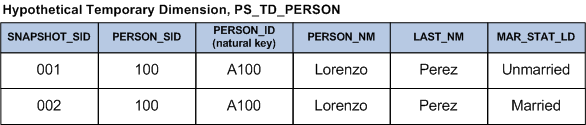 Hypothetical temporary dimension