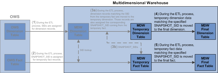 ETL load process for MDW final tables