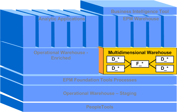 Multidimensional Warehouse (MDW)