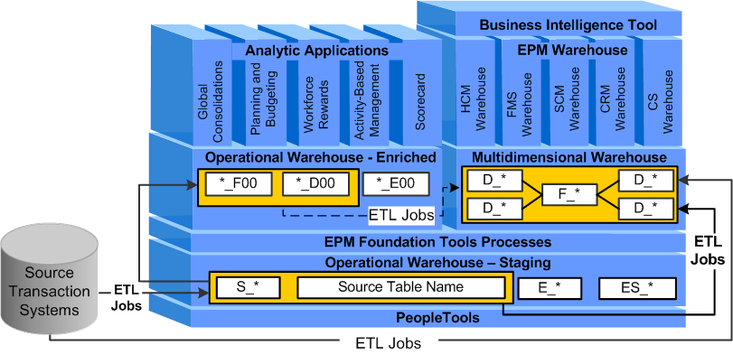 ETL process in EPM