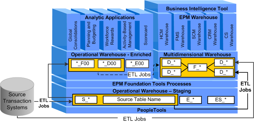 ETL in EPM