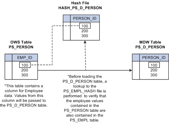 Lookup process using hash file