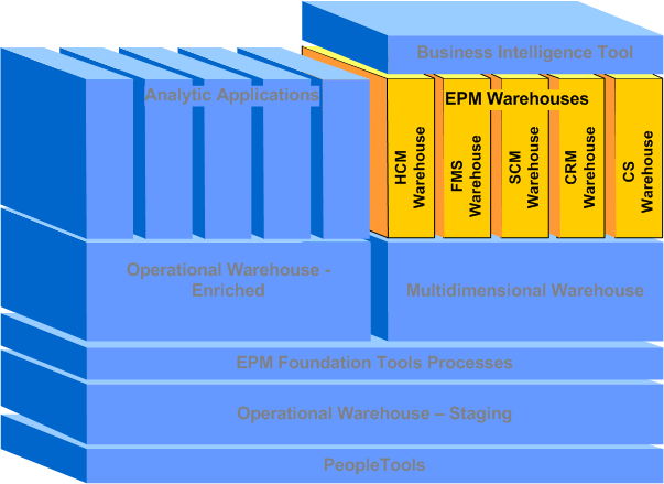 EPM Warehouses