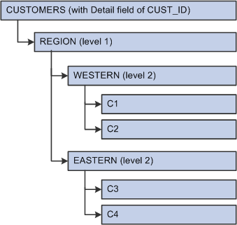 Sample customer tree