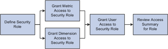 Process flow - security role setup